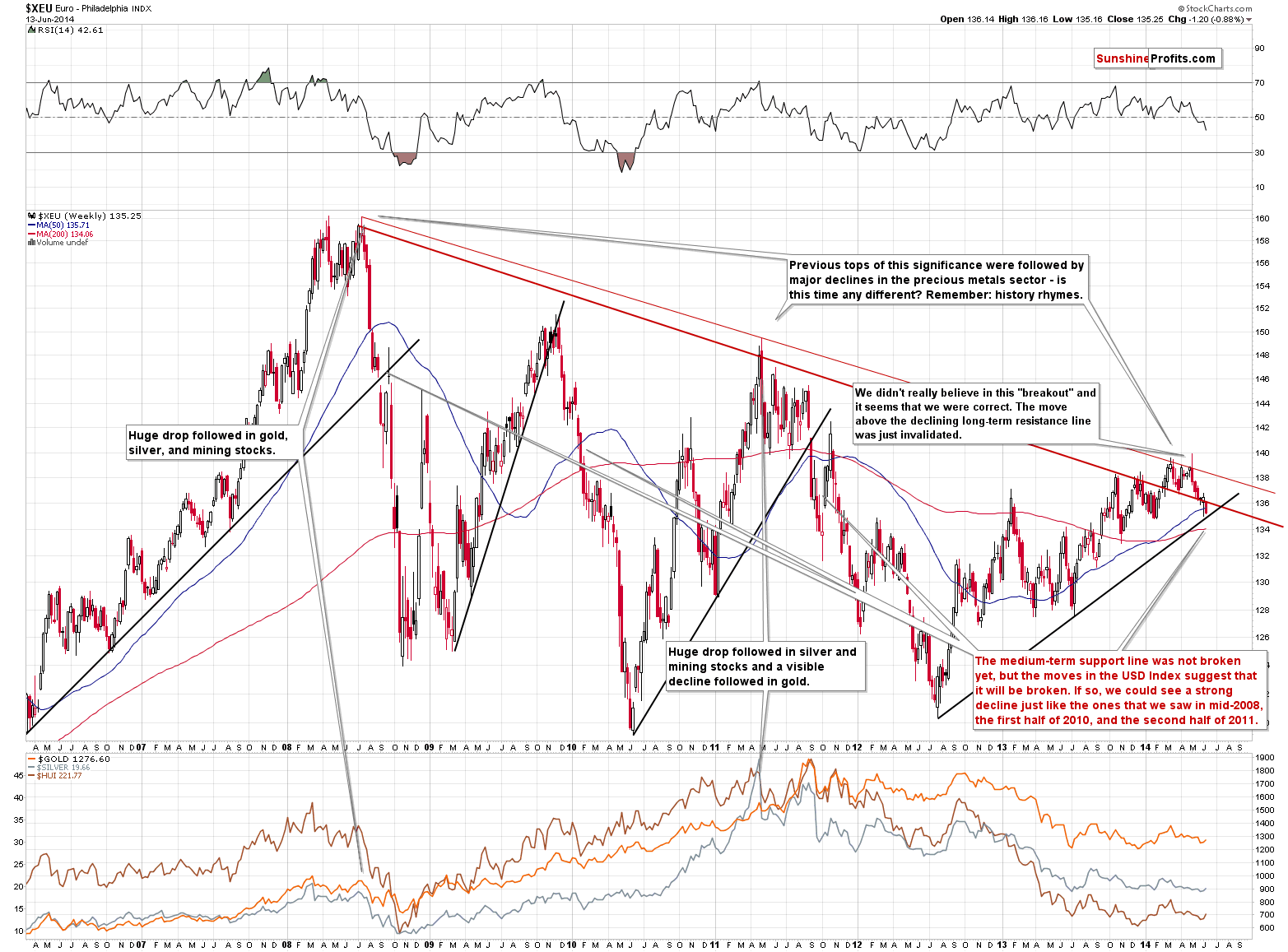 XEU - Euro Index chart