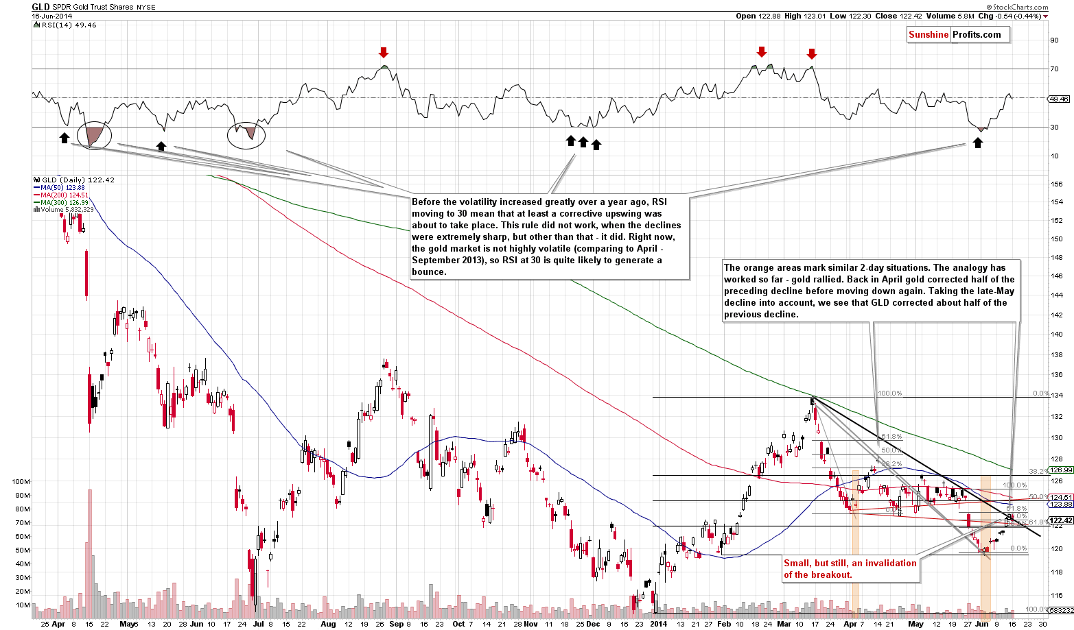 GLD - Short-term Gold price chart - SPDR Gold Trust (ETF)