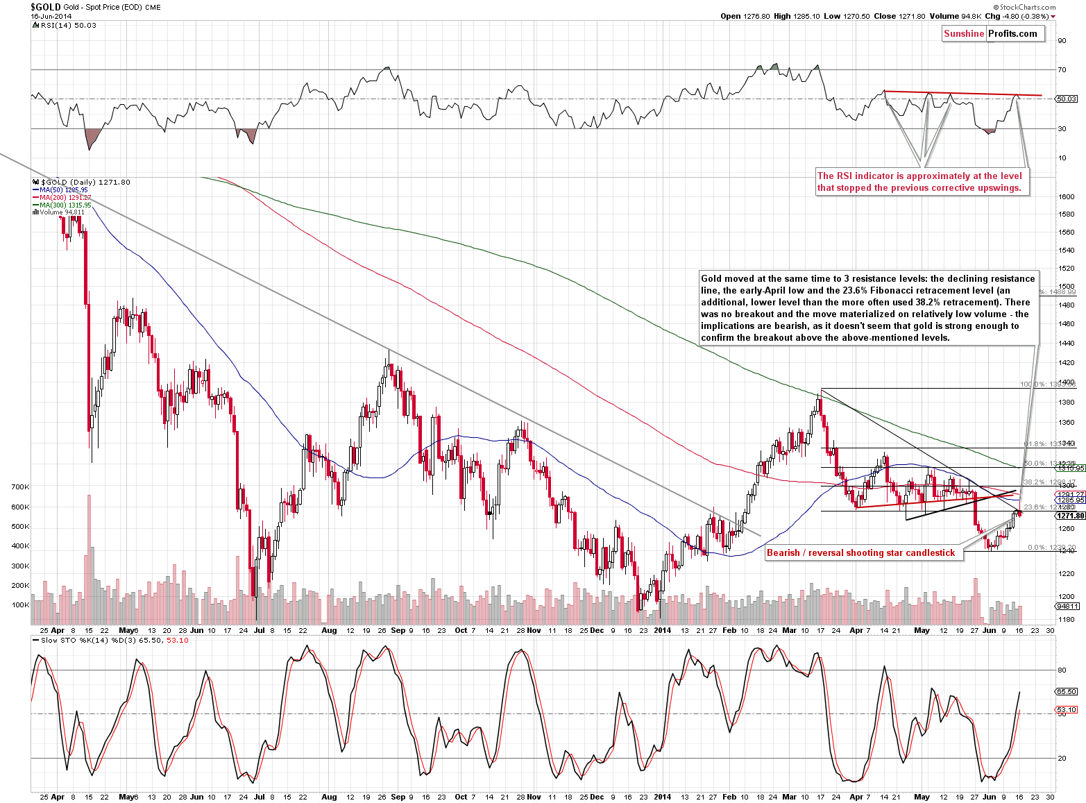 Short-term Gold price chart - Gold spot price