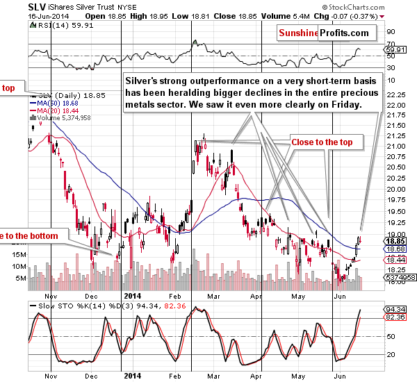 Short-term SLV ETF price chart - iShares Silver Trust