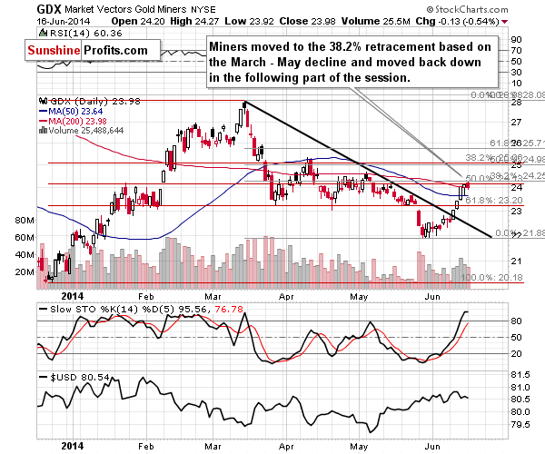 GDX - Market Vectors Gold Miners - Gold mining stocks