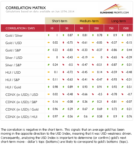 Gold and silver correlation matrix