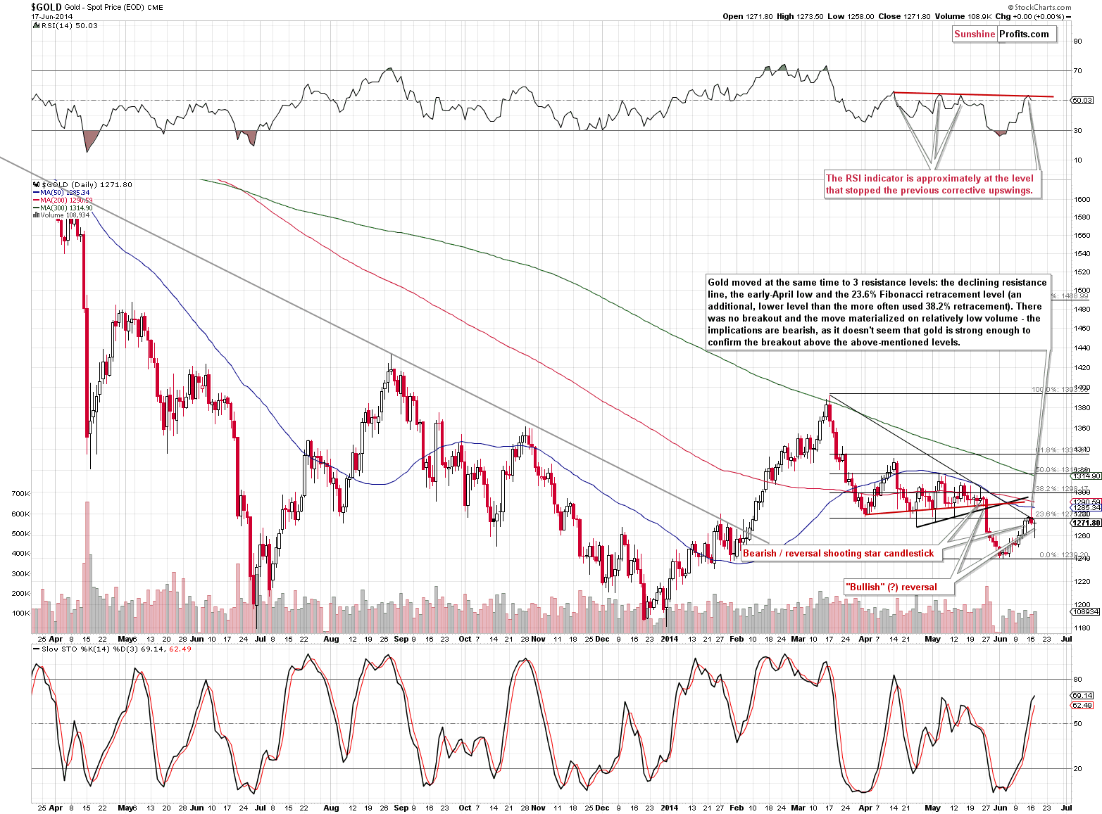 Short-term Gold price chart - Gold spot price