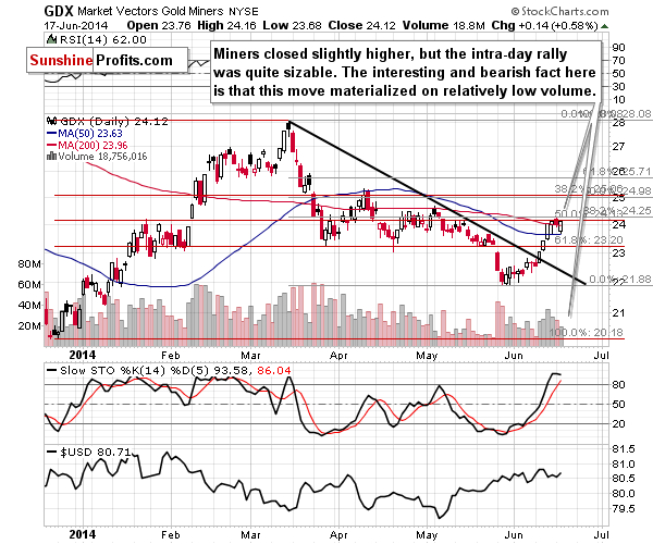 GDX - Market Vectors Gold Miners - Gold mining stocks