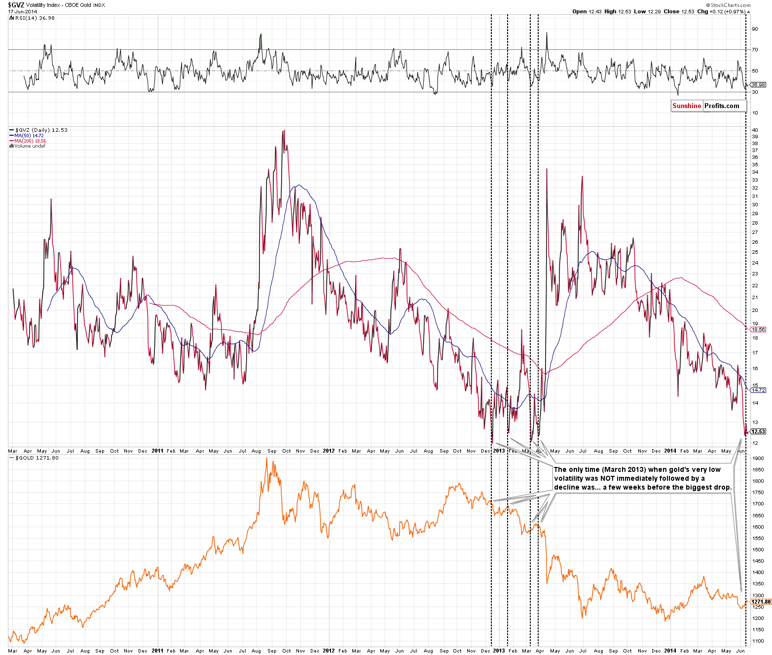 GVZ - Gold Volatility Index