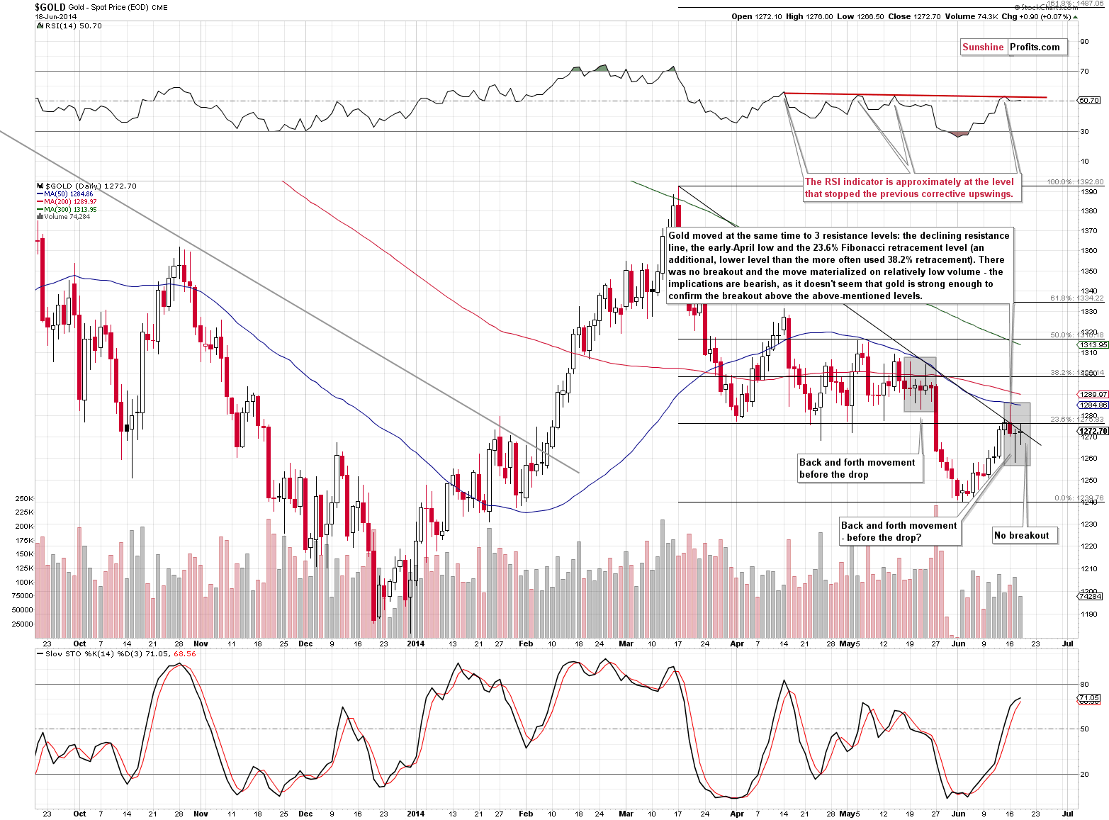 Short-term Gold price chart - Gold spot price