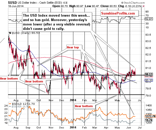 Short-term US Dollar price chart - USD