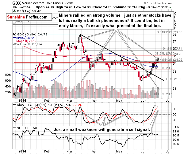 GDX - Market Vectors Gold Miners - Gold mining stocks