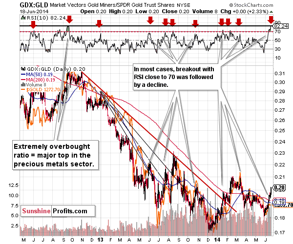 GDX:GLD - Gold miners to Gold ratio chart