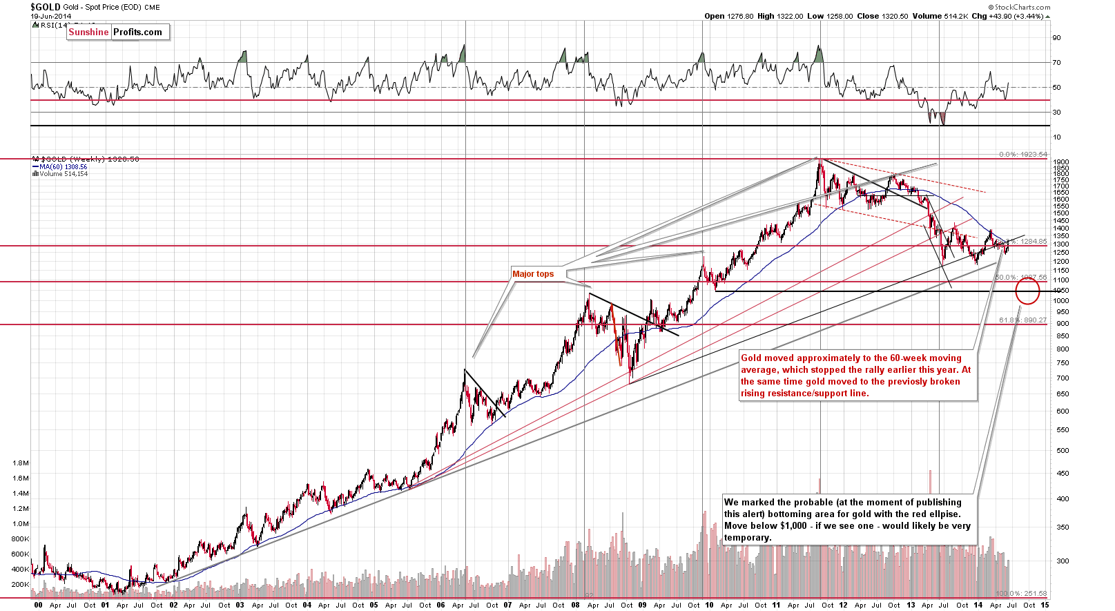 Long-term Gold price chart - Gold spot price