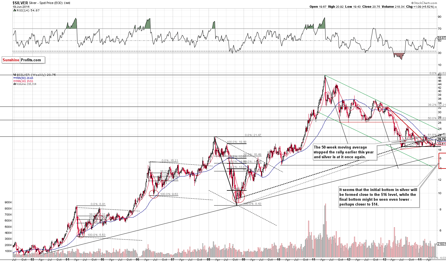 Long-term Silver price chart - Silver spot price