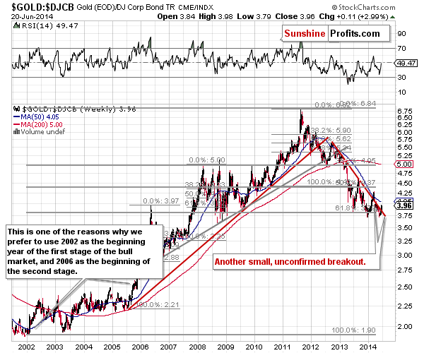 Gold to bonds ratio chart - GOLD:DJCB