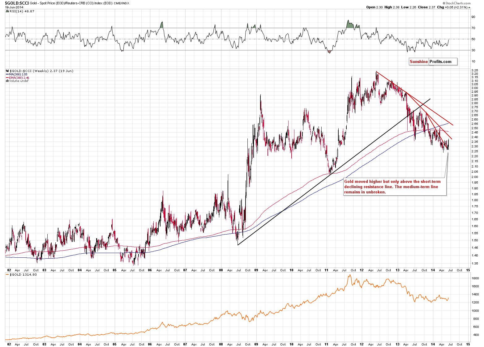 GOLD:CCI - gold to CCI ratio
