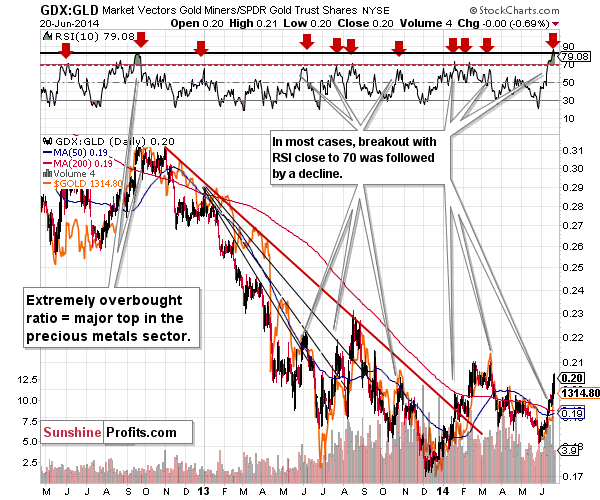 GDX:GLD - Gold miners to Gold ratio chart