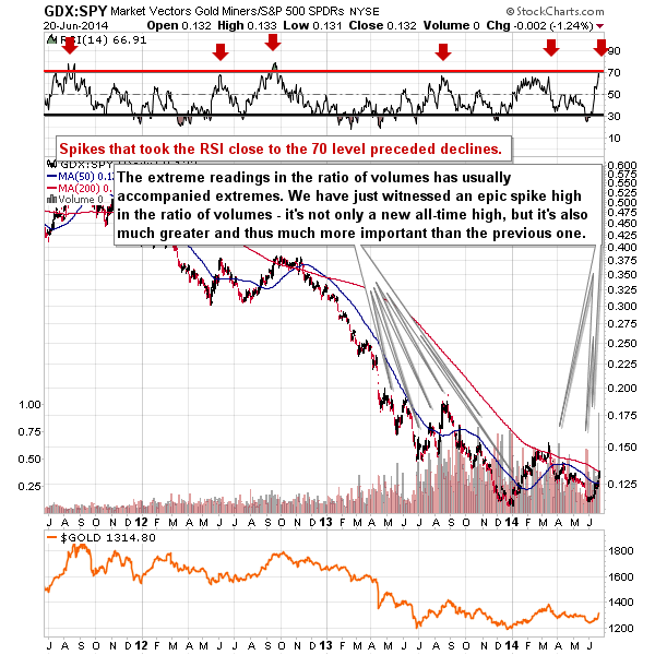 GDX:SPY - Gold miners to general stock market ratio chart