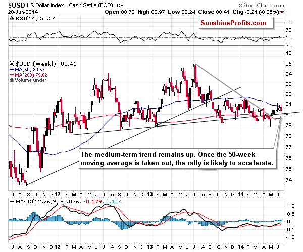 Long-term US Dollar price chart - USD