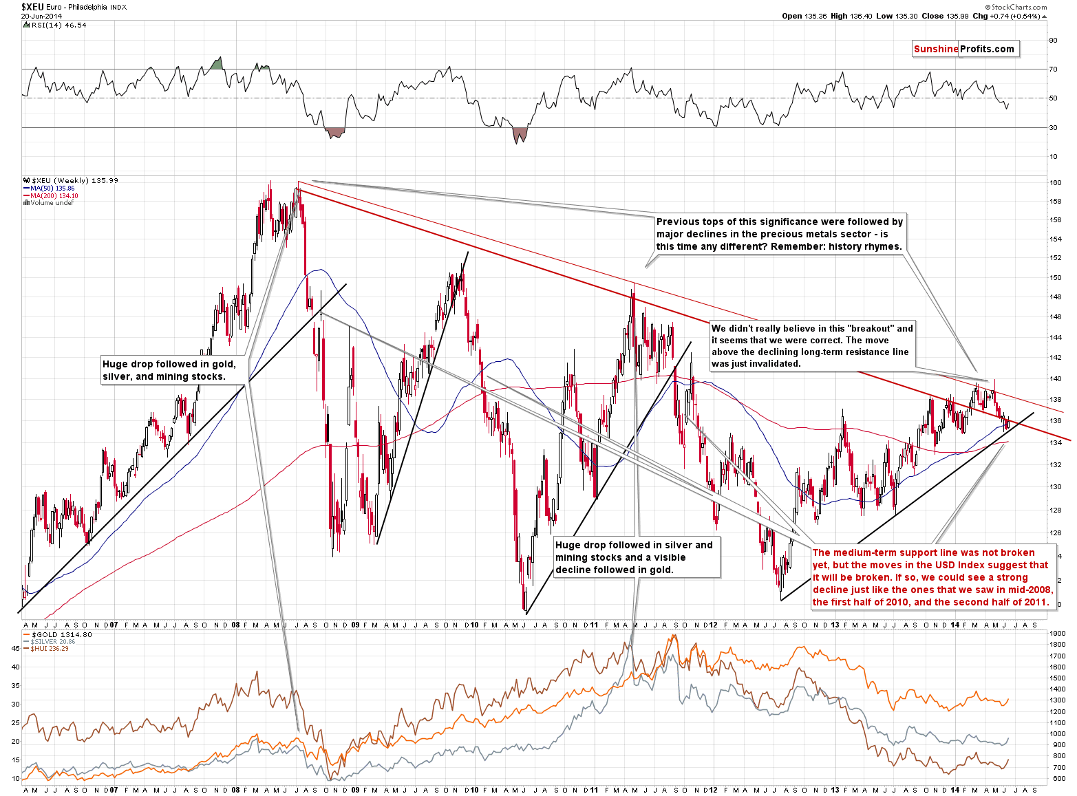 XEU - Euro Index chart