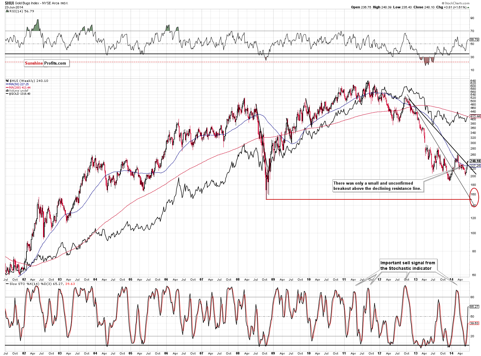 HUI Index chart - Gold Bugs, Mining stocks