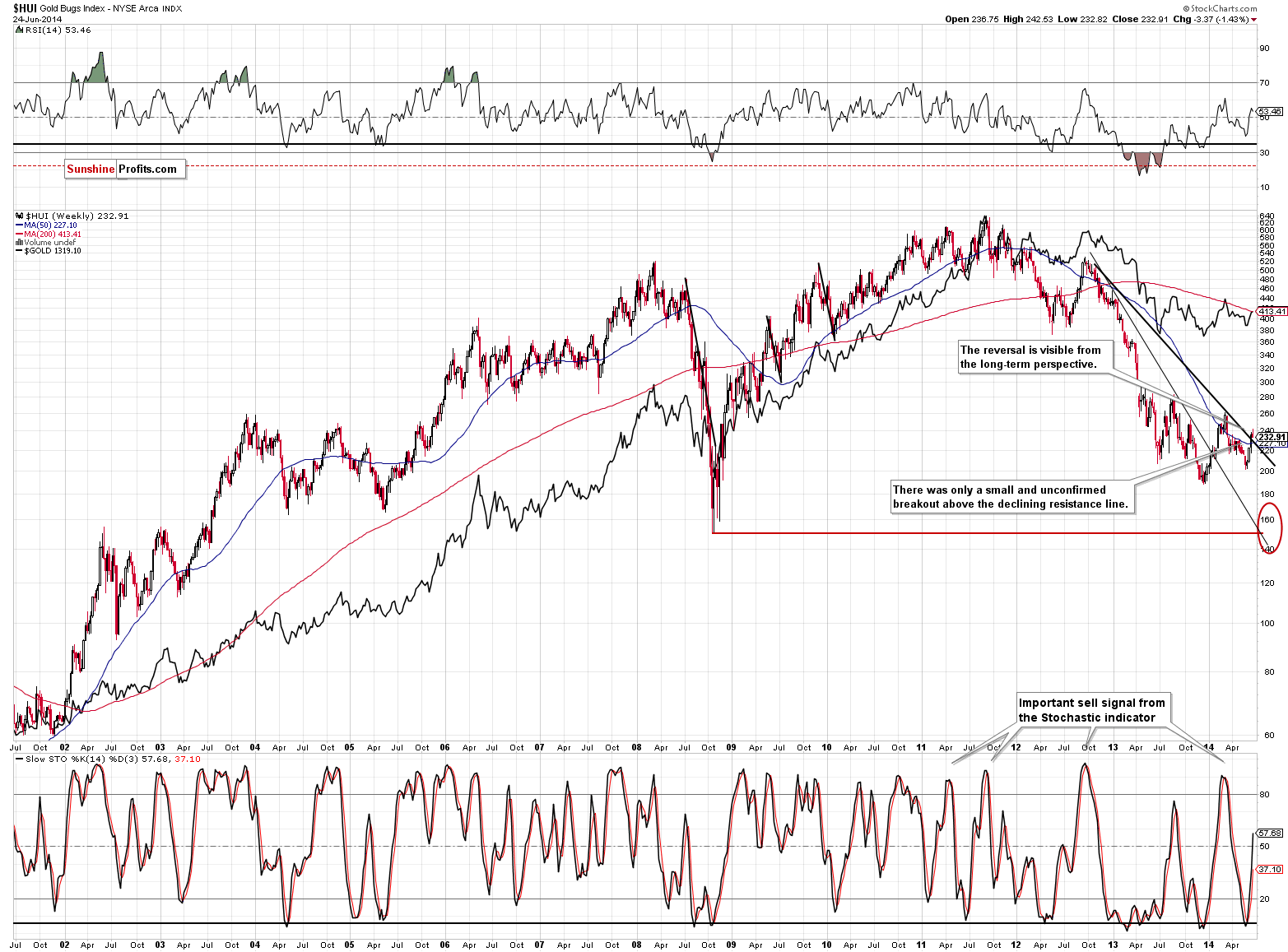 HUI Index chart - Gold Bugs, Mining stocks