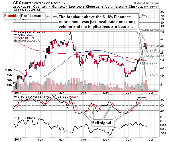 GDX - Market Vectors Gold Miners - Gold mining stocks