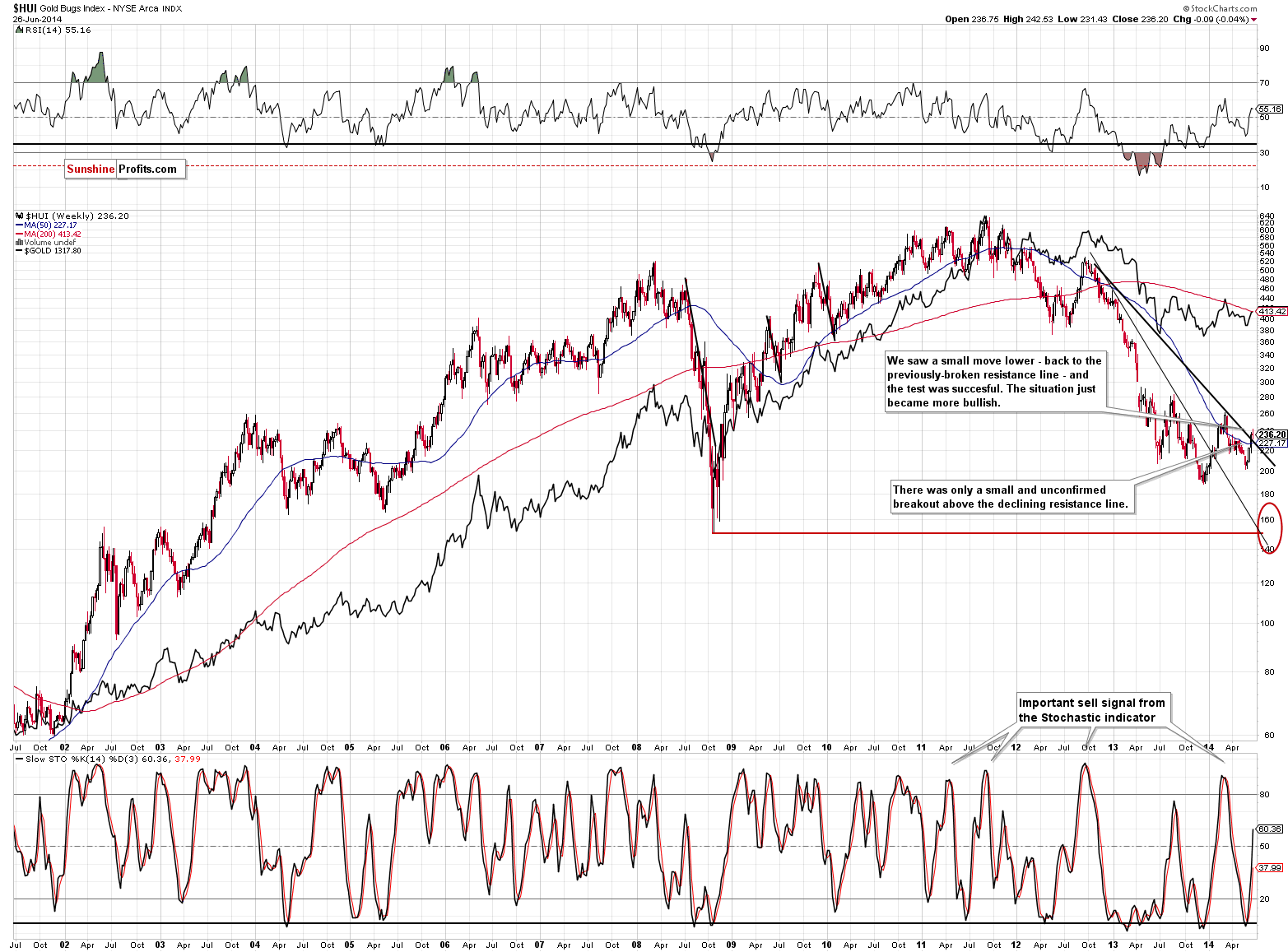 HUI Index chart - Gold Bugs, Mining stocks