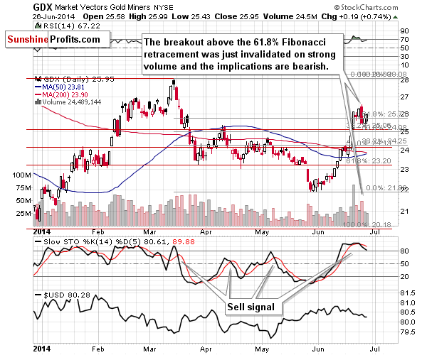 GDX - Market Vectors Gold Miners - Gold mining stocks