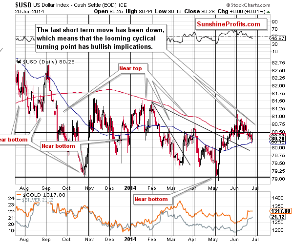 Short-term US Dollar price chart - USD