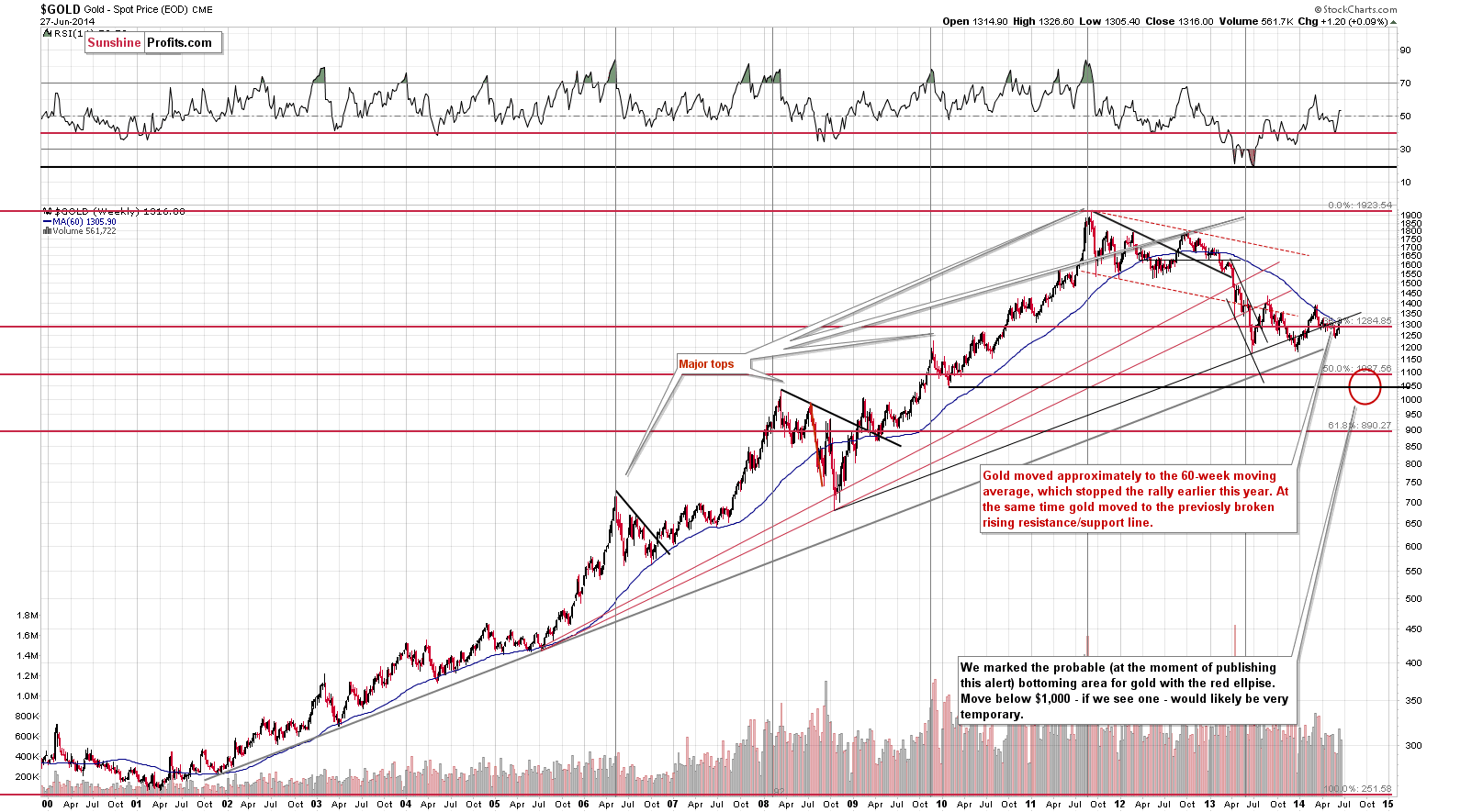 Long-term Gold price chart - Gold spot price