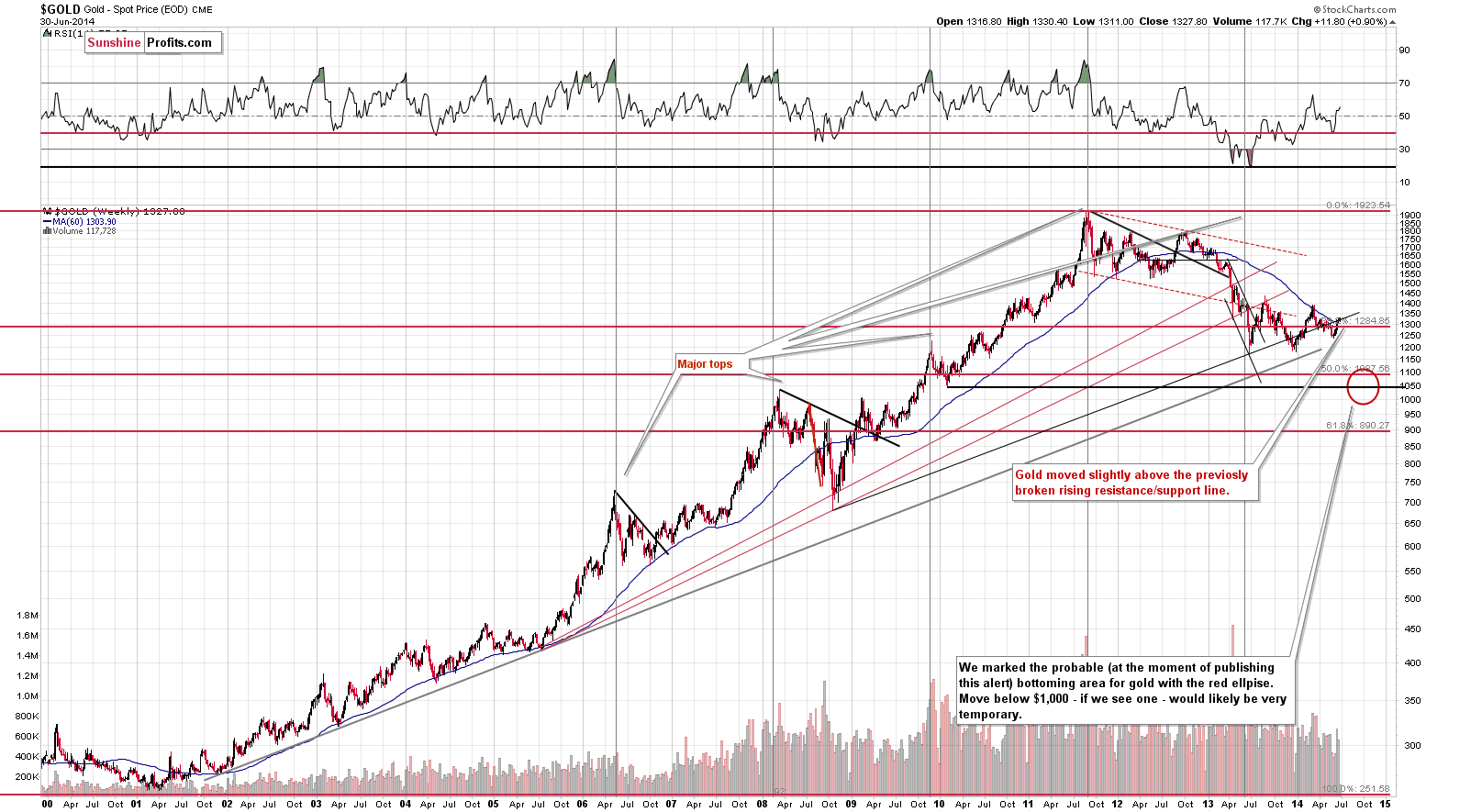 Long-term Gold price chart - Gold spot price