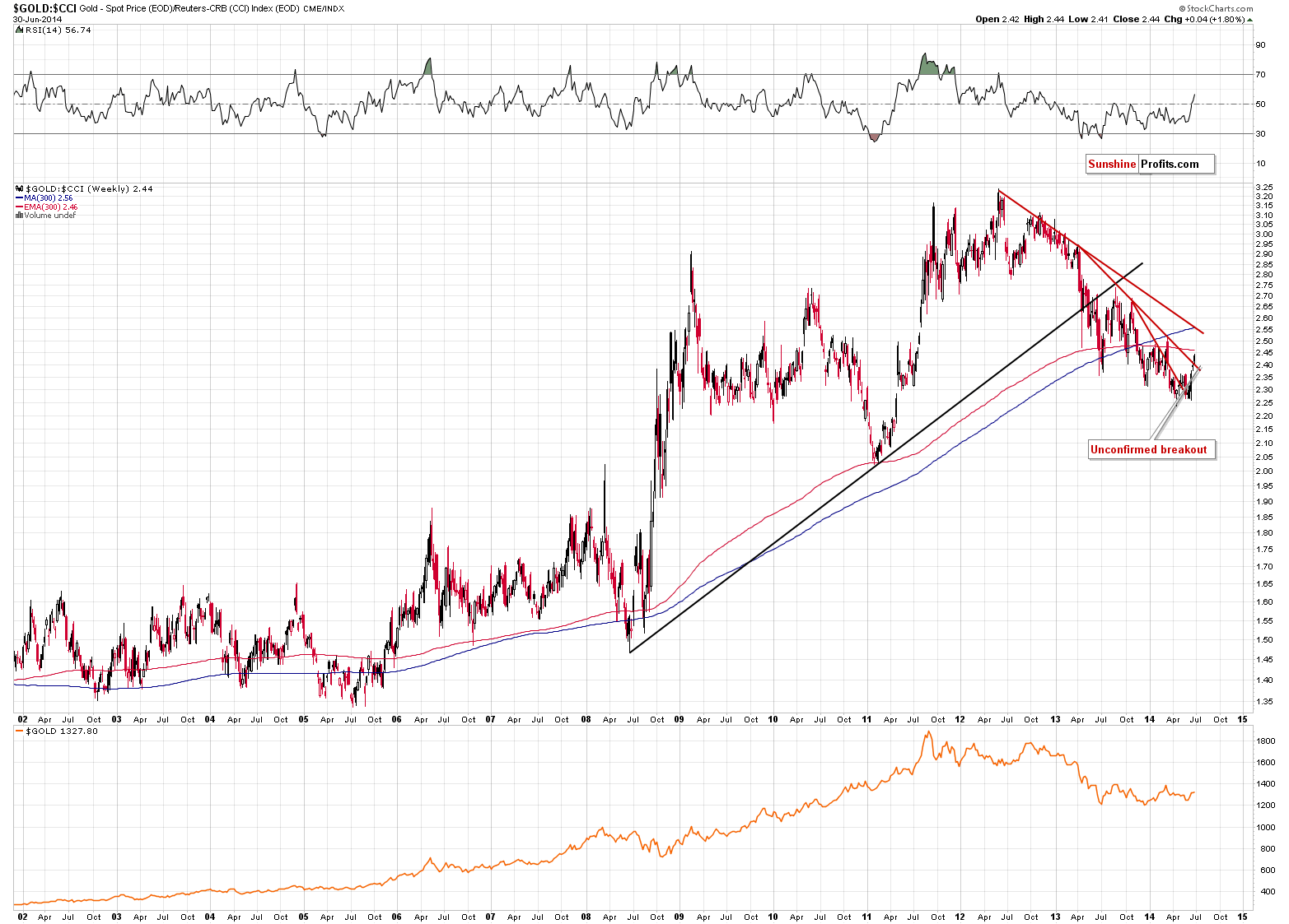 GOLD:CCI - gold to CCI ratio