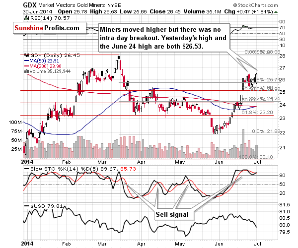 GDX - Market Vectors Gold Miners - Gold mining stocks