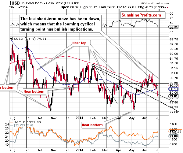 Short-term US Dollar price chart - USD