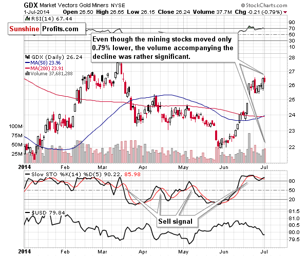 GDX - Market Vectors Gold Miners - Gold mining stocks