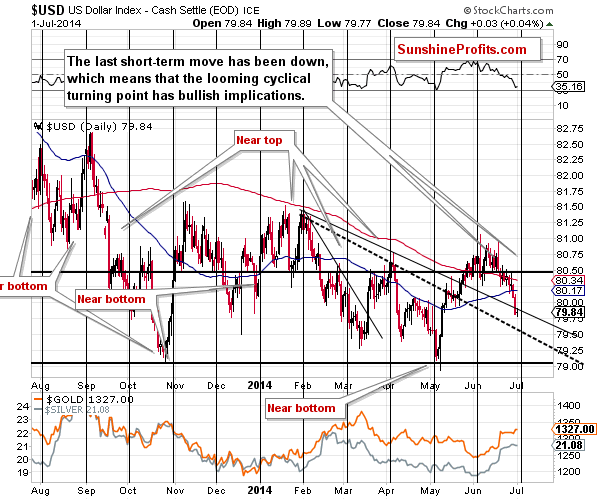 Short-term US Dollar price chart - USD