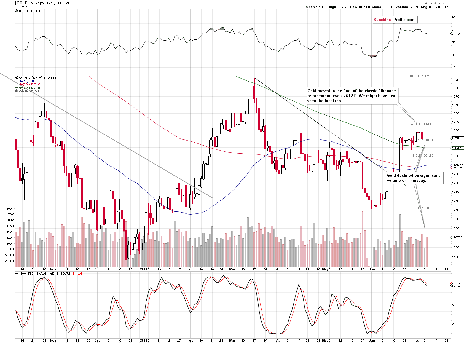 Short-term Gold price chart - Gold spot price