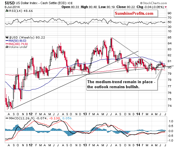 Long-term US Dollar price chart - USD