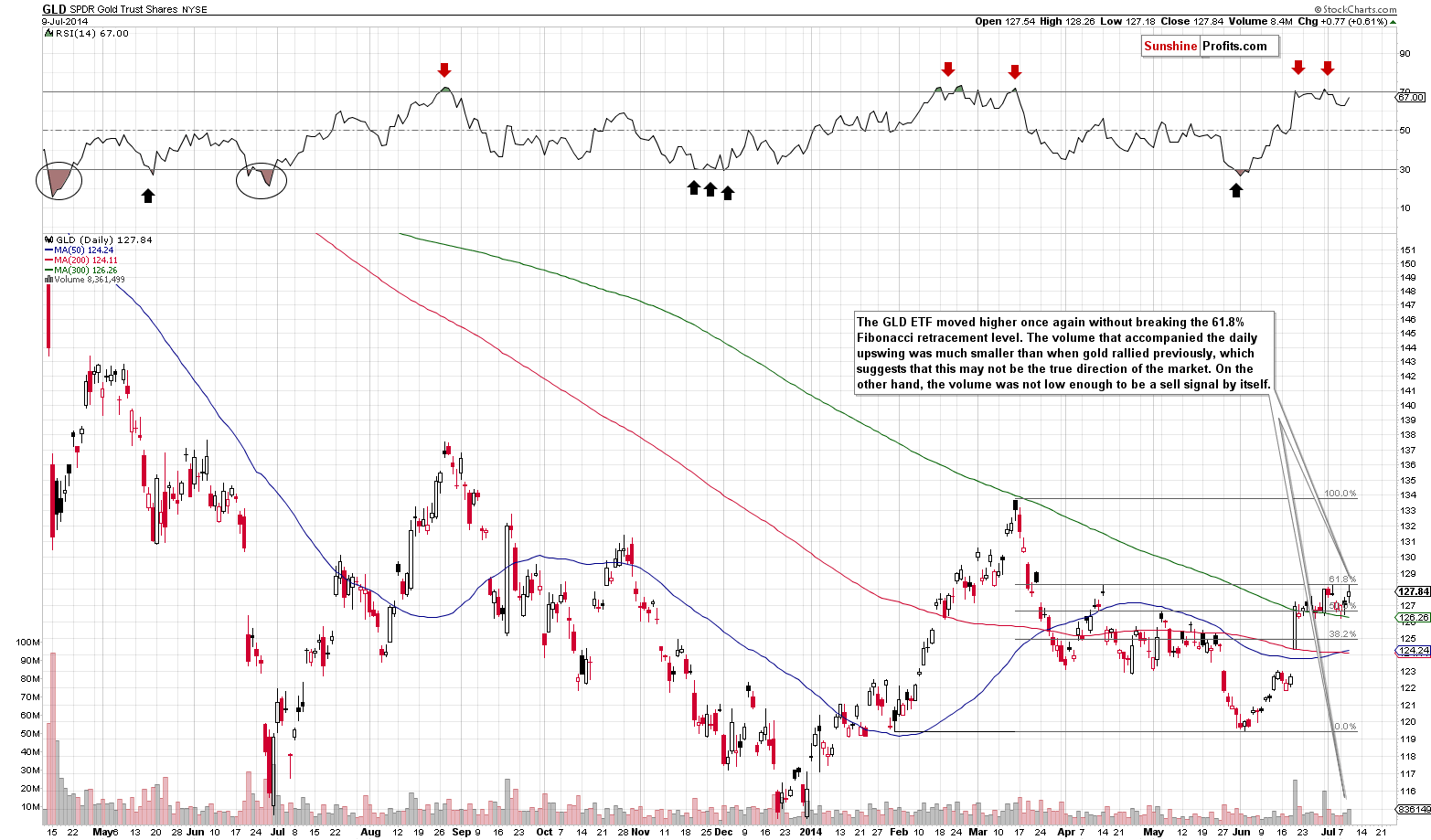 GLD - Short-term Gold price chart - SPDR Gold Trust (ETF)