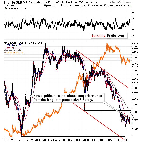 Gold stocks to Gold ratio chart - HUI:GOLD