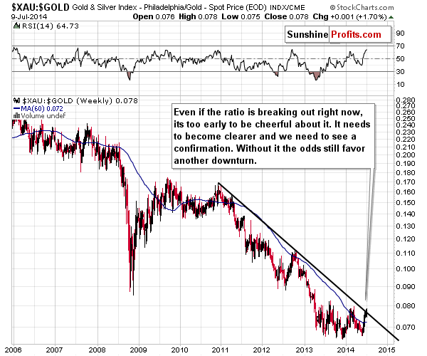 XAU:GOLD - The Philadelphia Gold and Silver Index (XAU Index) to Gold ratio chart