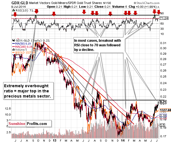 GDX:GLD - Gold miners to Gold ratio chart