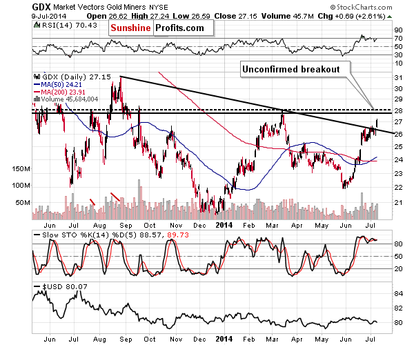 GDX - Market Vectors Gold Miners - Gold mining stocks