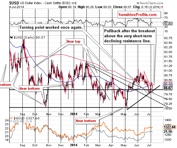 Short-term US Dollar price chart - USD