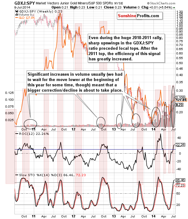 GDXJ:SPY - Junior miners to other stocks ratio chart