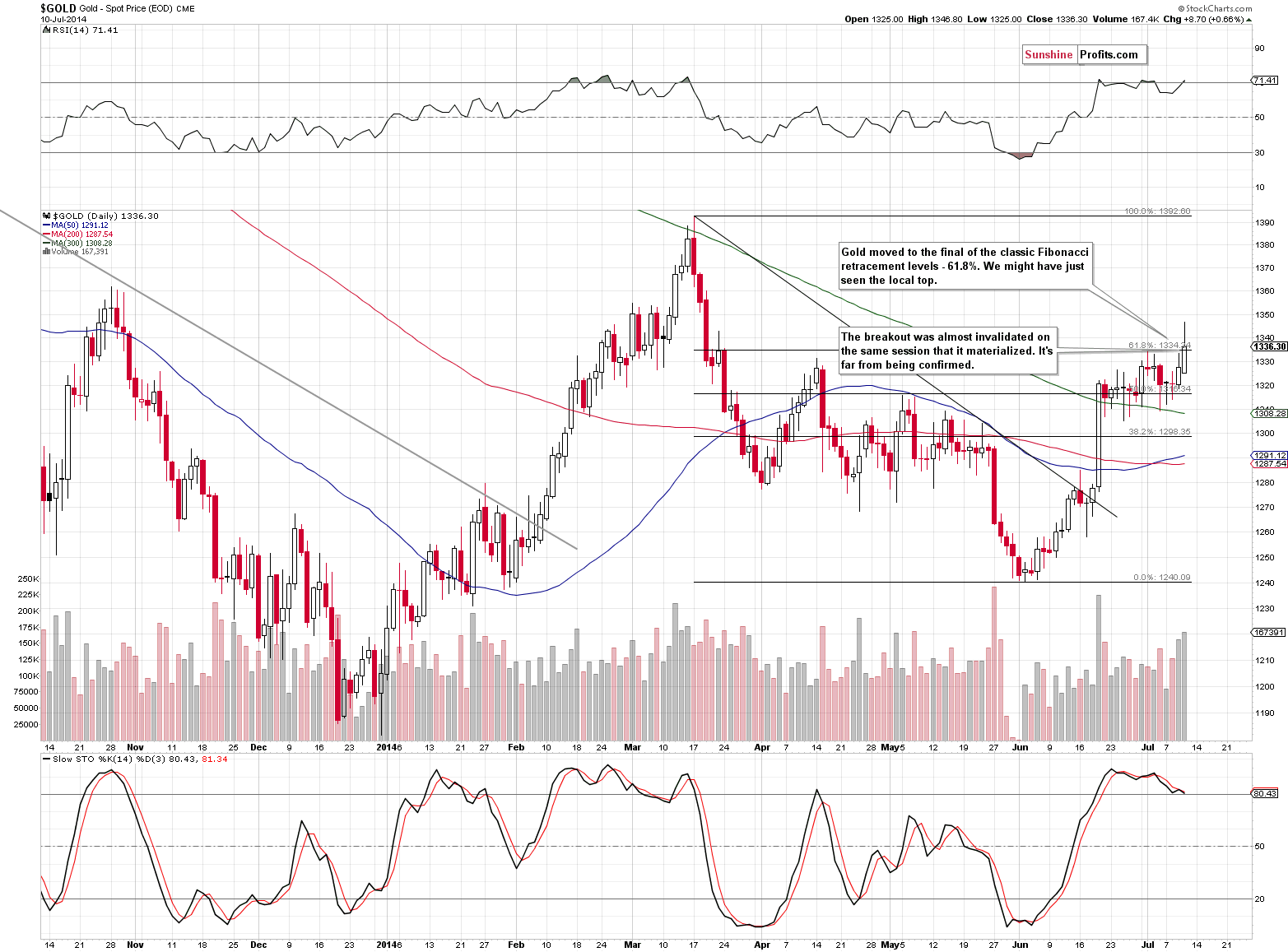 Short-term Gold price chart - Gold spot price