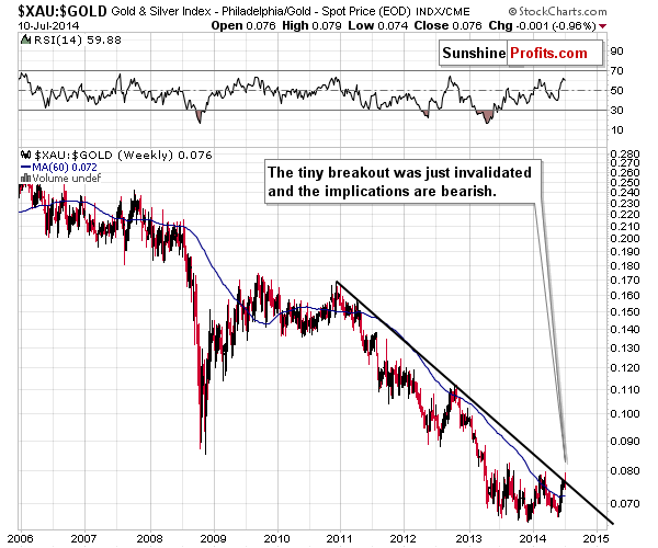 XAU:GOLD - The Philadelphia Gold and Silver Index (XAU Index) to Gold ratio chart