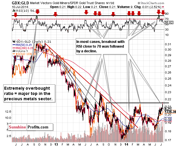 GDX:GLD - Gold miners to Gold ratio chart