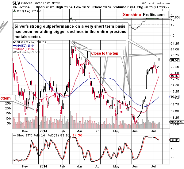 Short-term SLV ETF price chart - iShares Silver Trust