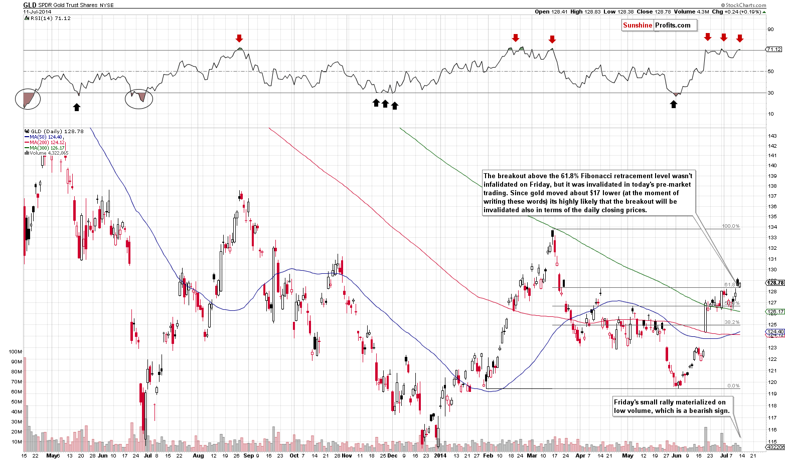 GLD - Short-term Gold price chart - SPDR Gold Trust (ETF)