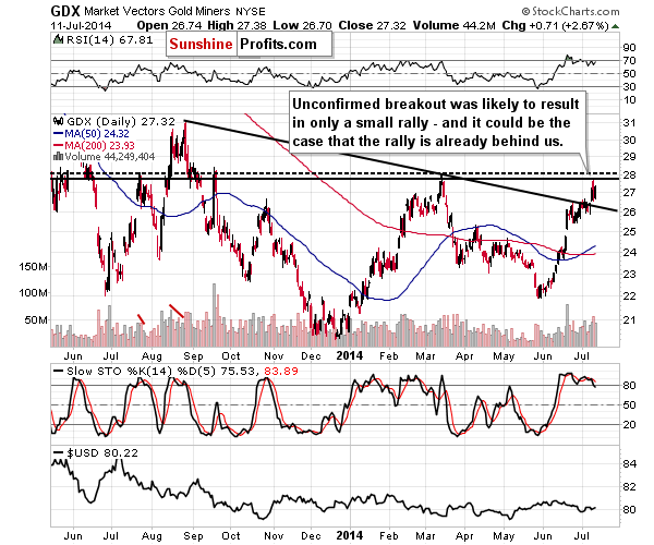 GDX - Market Vectors Gold Miners - Gold mining stocks