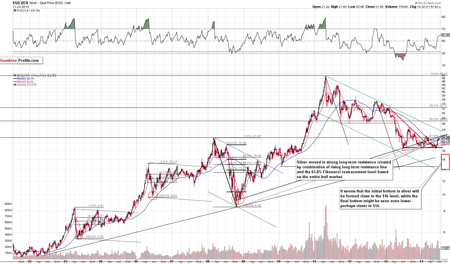 Long-term Silver price chart - Silver spot price